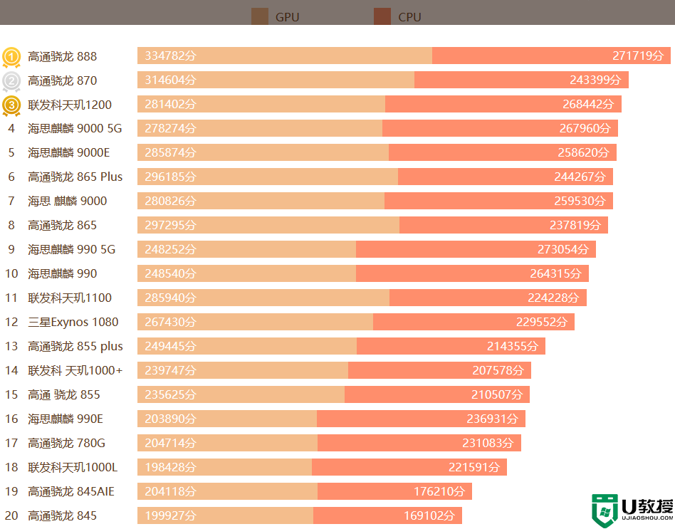 2021手机cpu性能天梯图 2021手机处理器天梯排行榜