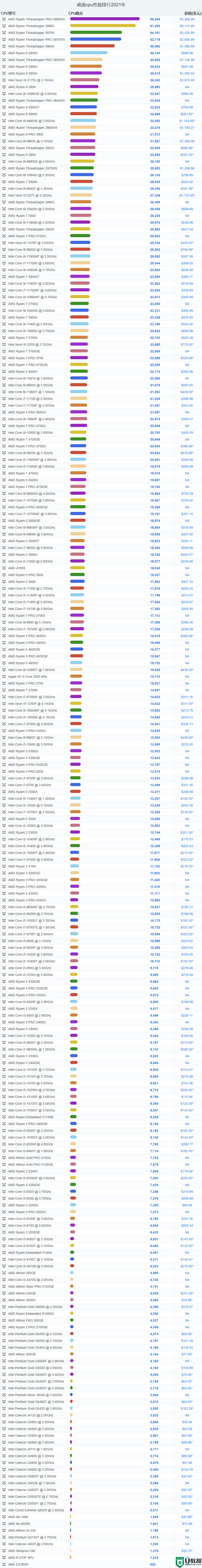 cpu天梯图2021 cpu性能排行榜2021最新版