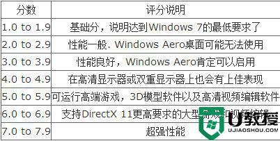 关闭win7系统评分方法_怎么设置系统性能评分windows7