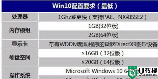电脑安装Win10系统需要几G内存？4G是最低配置，8G是标配