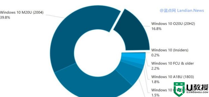 Win10 20H2版增长缓慢,用户升级意愿低,最新份额数据