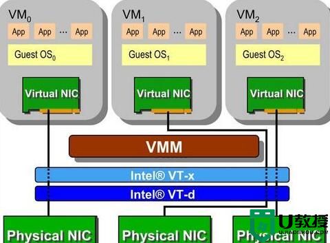 VT虚拟化技术已开启但模拟器中显示未开启该怎么办？