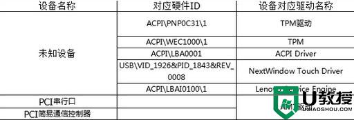 Win7设备管理器发现有未知设备怎么办？