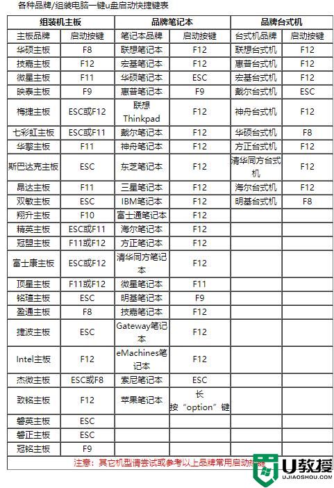 电脑U盘启动热键是哪个