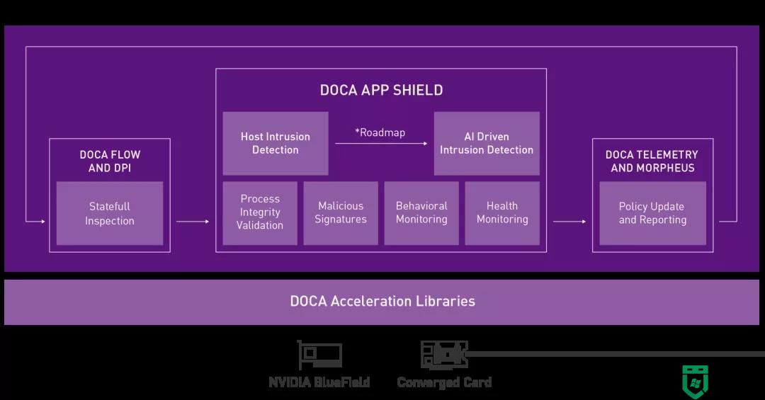 采用 DOCA 1.2 框架，使用自适应云安全保护主机服务