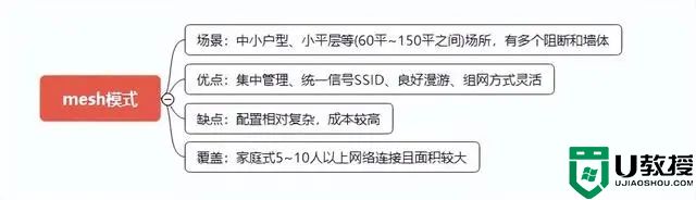 mesh组网是什么意思