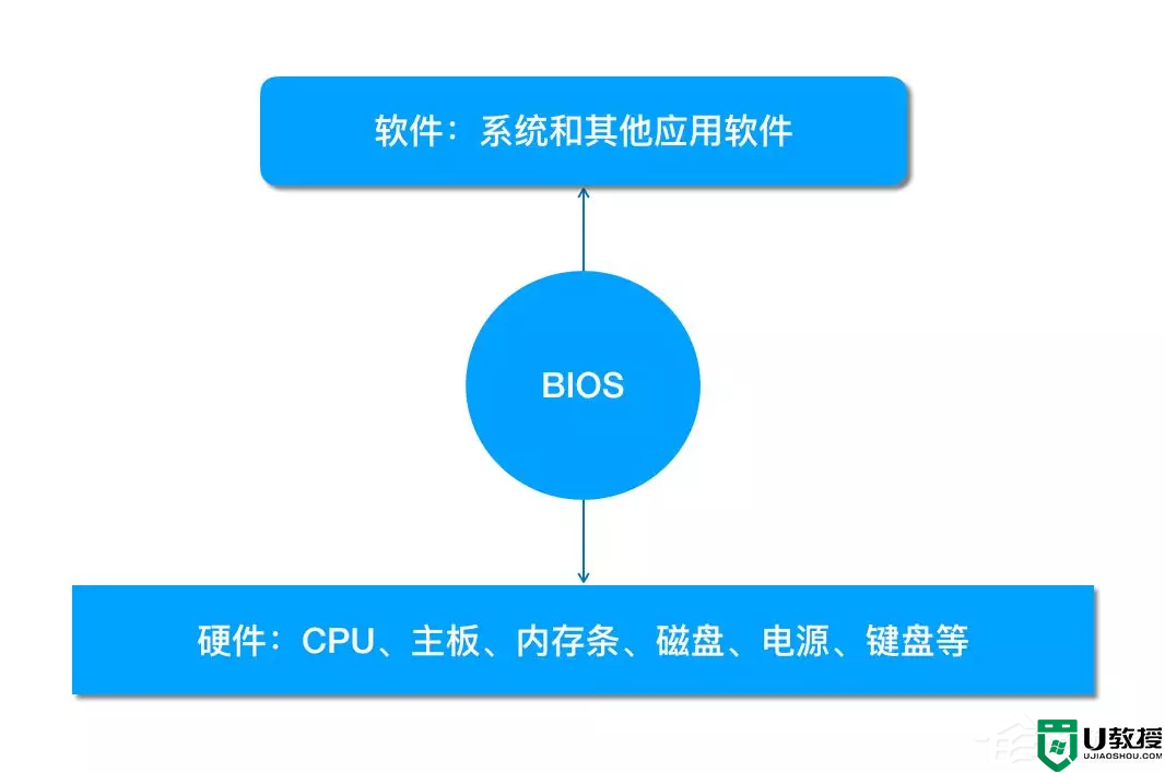 BIOS启动顺序如何设置？BIOS设置硬盘启动详细方法