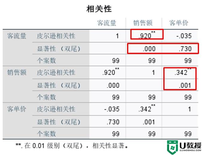 SPSS的两变量相关/偏相关与距离相关分析有什么不同？