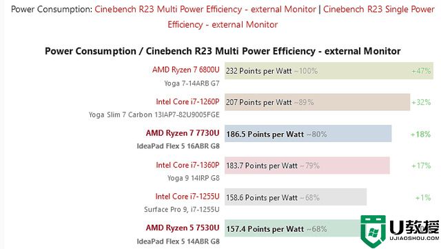 AMD 锐龙 7 7730U 和锐龙 5 7530U 初步跑分测试结果出炉