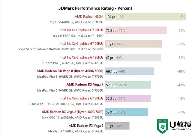 AMD 锐龙 7 7730U 和锐龙 5 7530U 初步跑分测试结果出炉