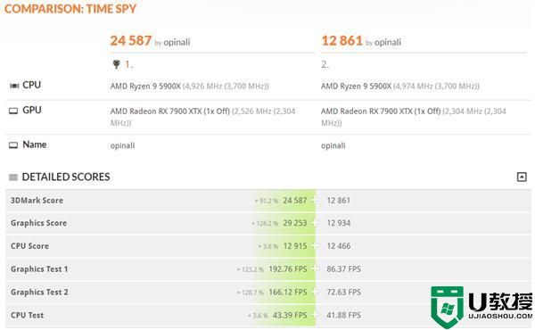 AMD 最新显卡驱动存在 Bug，3DMark Time Spy 跑分只有一半