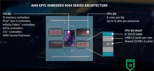 最多96个核心，AMD宣布 EPYC Embedded 9004系列处理器