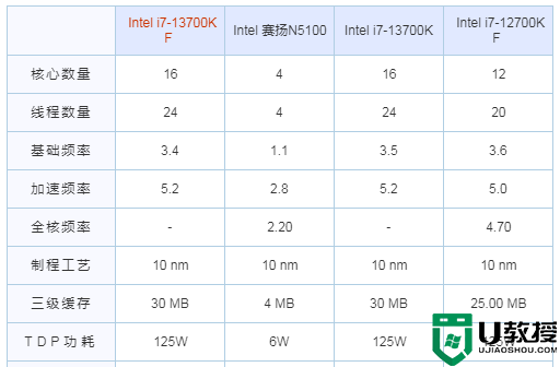 i7 13700kf比i7 12700kf强多少?i7 13700kf和12700kf区别对比