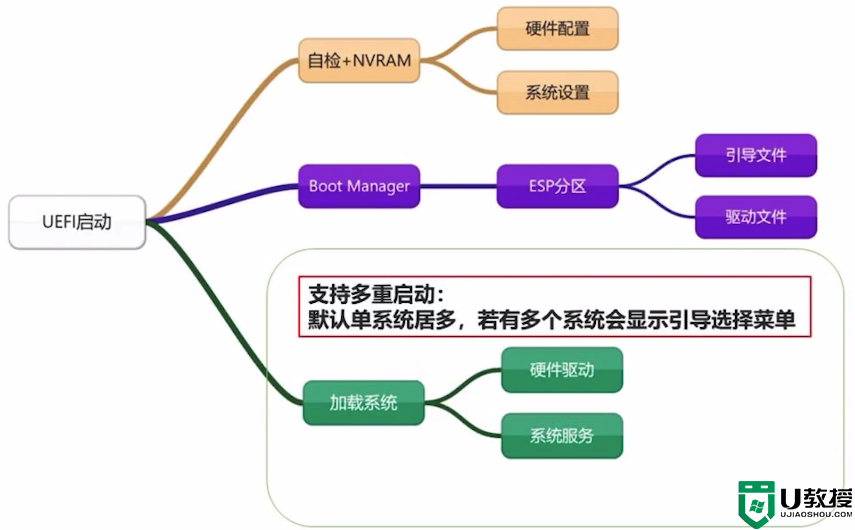 什么是MBR和UEFI引导?UEFI和GPT的关系分析