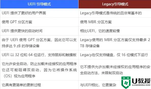 用uefi启动开机比bios启动快吗?uefi与legacy哪个启动更快分析