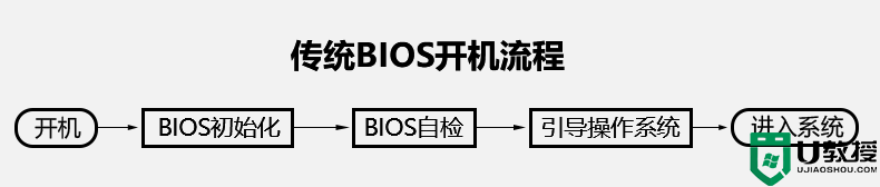 用uefi启动开机比bios启动快吗?uefi与legacy哪个启动更快分析