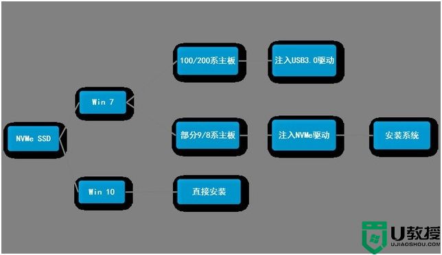 intel nvme固态硬盘怎么装win7系统