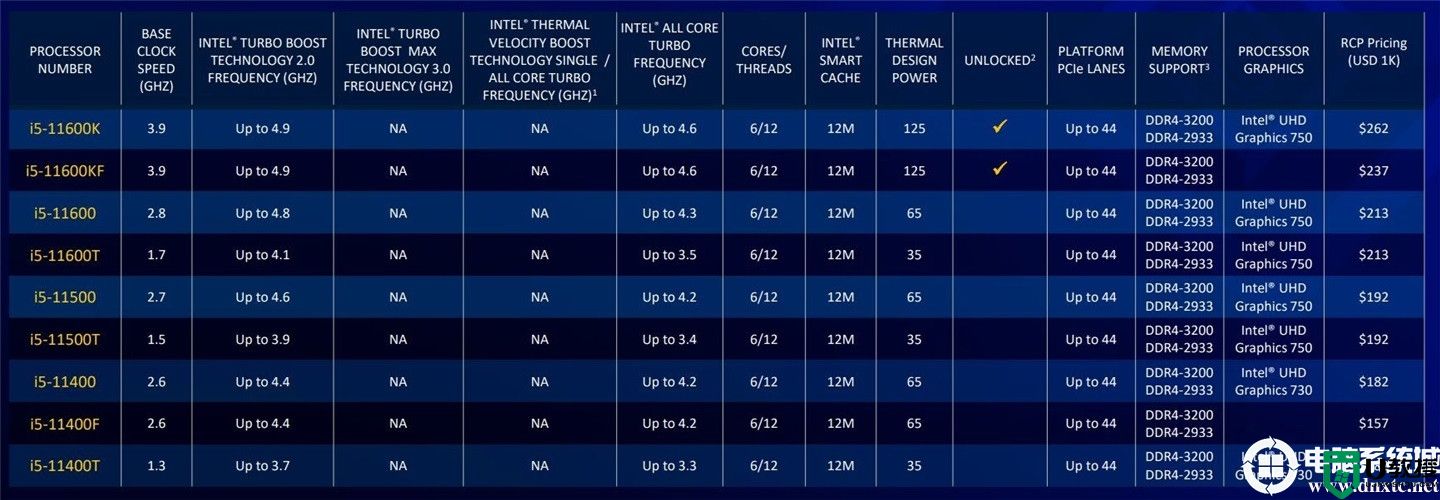 英特尔 11 代酷睿桌面处理器发布：全新架构， IPC 提升19%