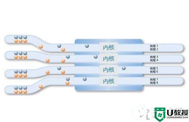 4核8线程和6核6线程哪个好?CPU核心多好还是线程多好全面分析