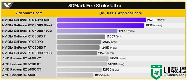 rtx4090显卡和3090性能差距多少_rtx4090显卡和3090评测