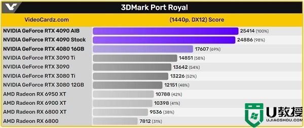 rtx4090显卡和3090性能差距多少_rtx4090显卡和3090评测