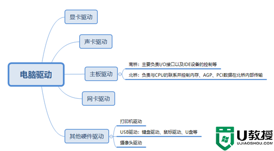 电脑驱动包含哪些？缺少的电脑驱动在哪里查看