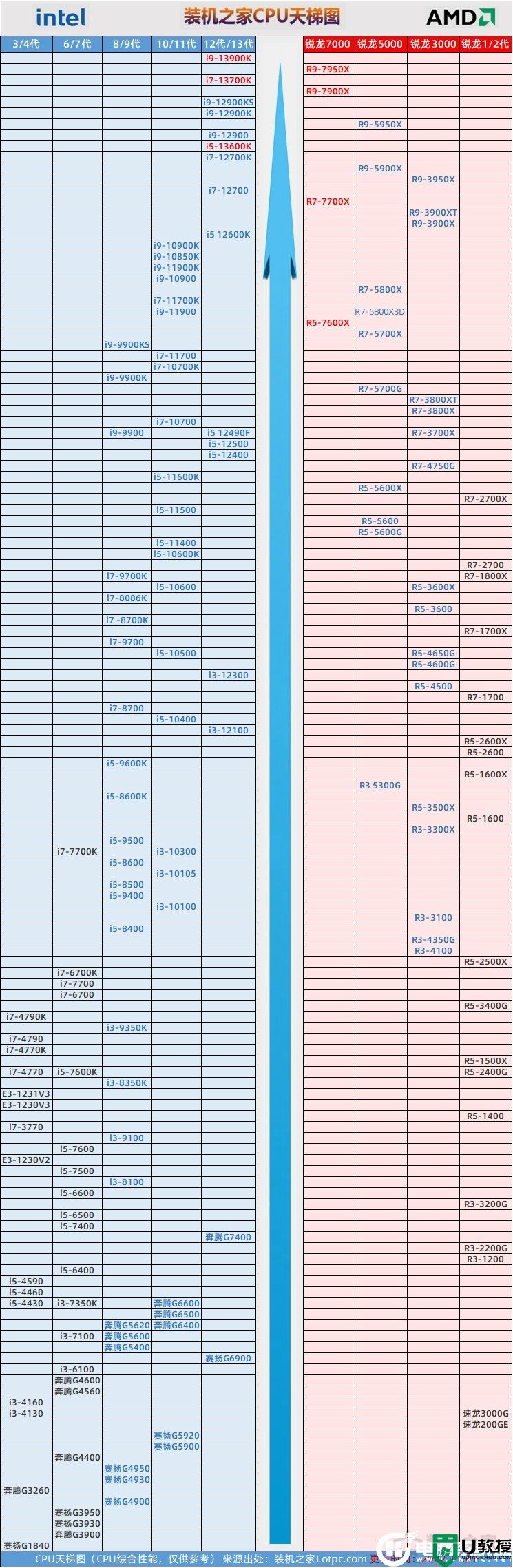 2022年11月最新CPU天梯图_附装机热选CPU+主板芯片组搭配方案