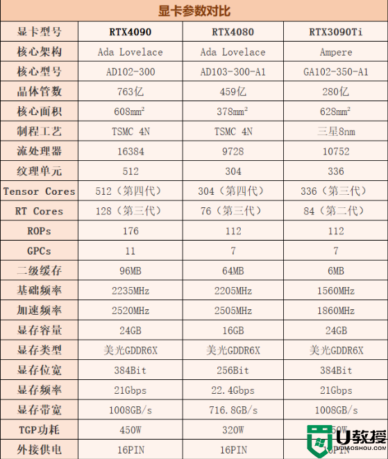 RTX4080显卡怎么样？RTX4080显卡全面评测(价格、参数、性能测试)