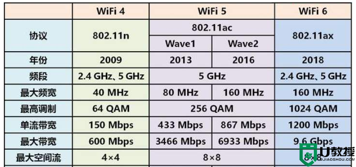 WiFi6是什么意思？wifi5和wifi6区别对比科普