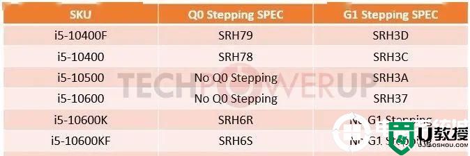 CPU步进是什么意思？10代处理器步进Q0和G1区别详细分析