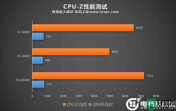 i5 13400F比12400F性能提升多少？i5 12400F与13400F性能对比评测