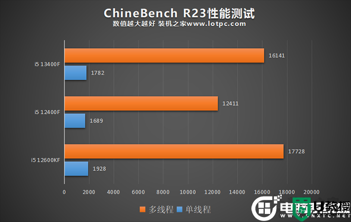 i5 13400F比12400F性能提升多少？i5 12400F与13400F性能对比评测