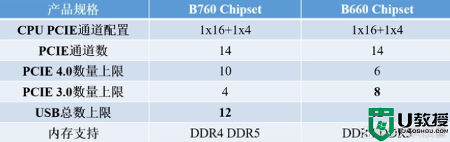 b760主板和b660主板有什么区别?b760和b660区别详细分析