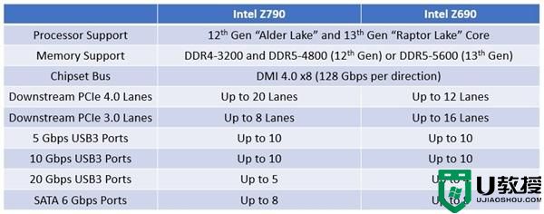 z690主板有必要换z790吗?z690和z790对比分析