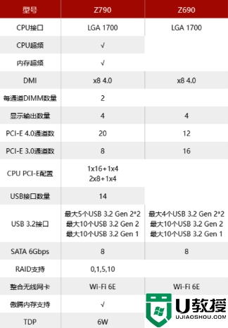 z690主板有必要换z790吗?z690和z790对比分析