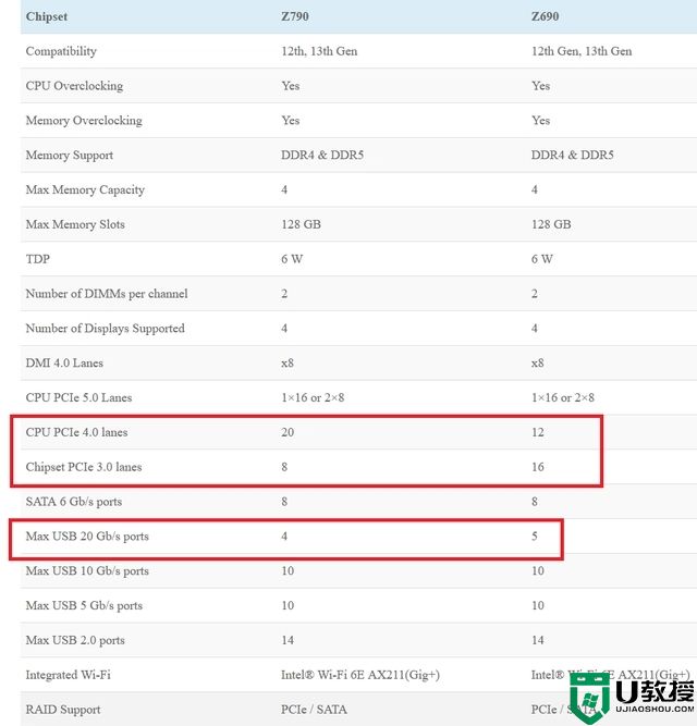 z690和z790主板怎么选?对比一下z690和z790主板区别