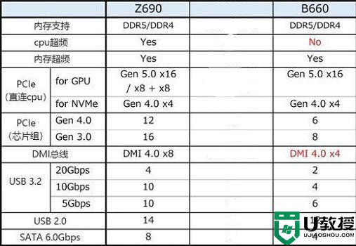 B660和Z690主板有什么区别？B660和Z690区别对比分析