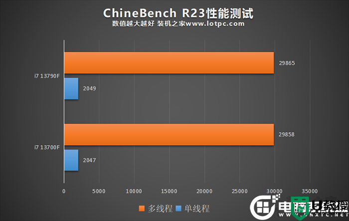 i7 13790F和i7 13700F有什么区别？i7 13790F和i7 13700F性能跑分评测