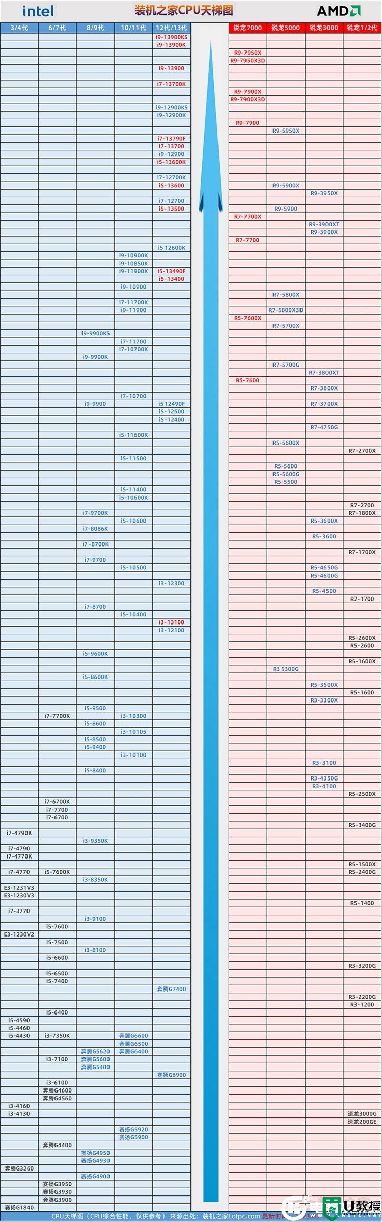 CPU型号怎么看性能好坏？2023装机选购CPU搭配主板芯片组方案介绍