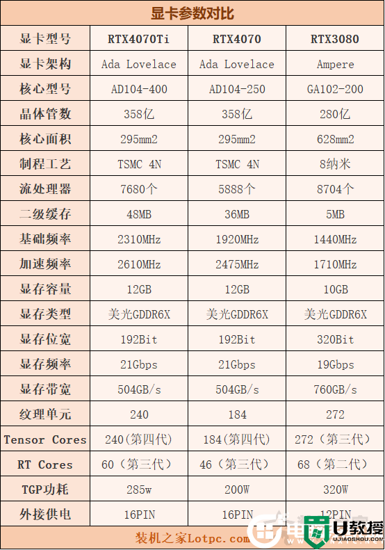 RTX4070和4070Ti性能差距大吗？RTX4070和4070Ti对比测试