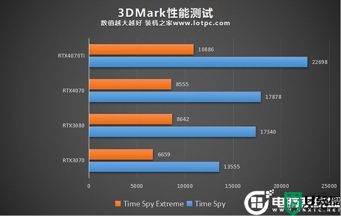 RTX4070和4070Ti性能差距大吗？RTX4070和4070Ti对比测试