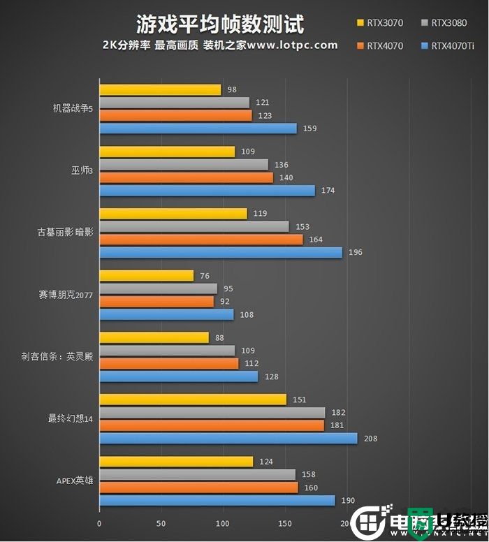 RTX4070和4070Ti性能差距大吗？RTX4070和4070Ti对比测试