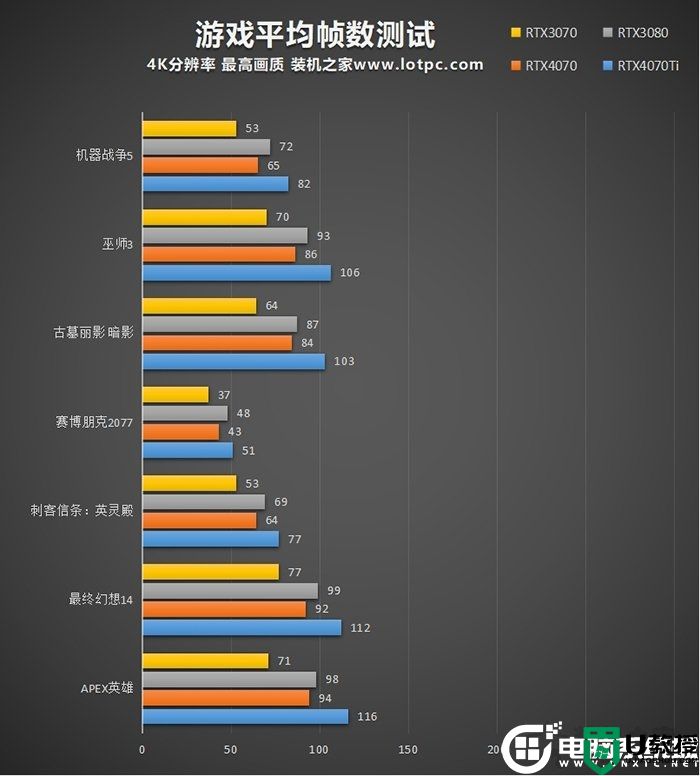 RTX4070和4070Ti性能差距大吗？RTX4070和4070Ti对比测试