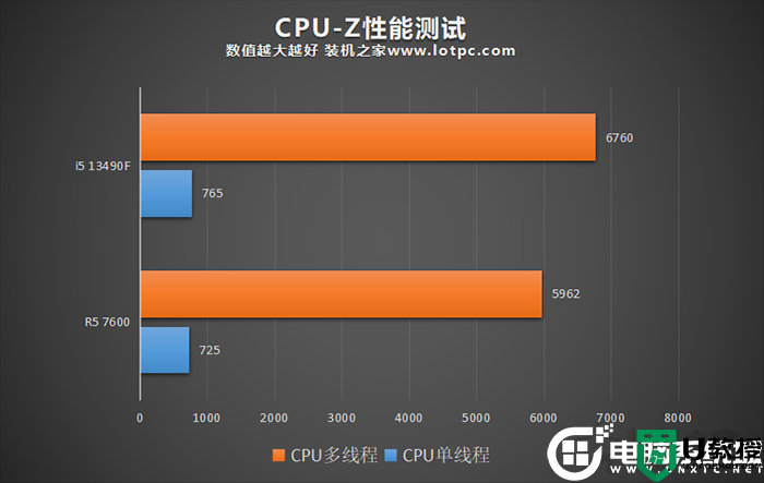 R5 7600和i5 13490F哪个好?R5 7600和i5 13490F全面对比测试