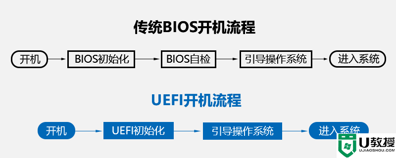 uefi和legacy哪个好?uefi和legacy的区别详细分析