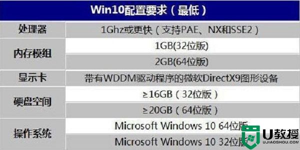 十年前的老电脑能装win10吗?老电脑安装win10系统最低配置要求