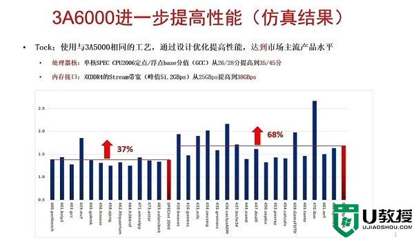 龙芯3a6000怎么样 龙芯3a6000处理器性能介绍