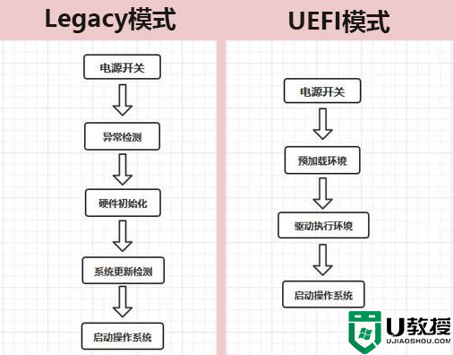 用uefi启动开机比bios启动快吗?uefi与legacy哪个启动更快分析