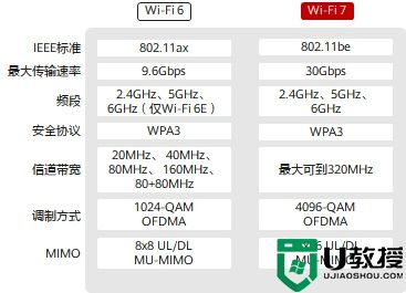 wifi6和wifi7有什么区别？wifi7和wifi6的区别分析