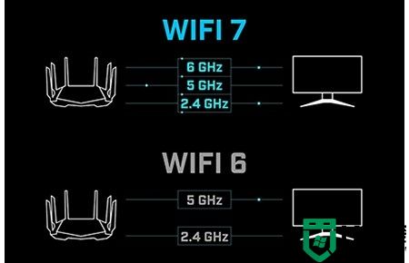 wifi6和wifi7有什么区别？wifi7和wifi6的区别分析